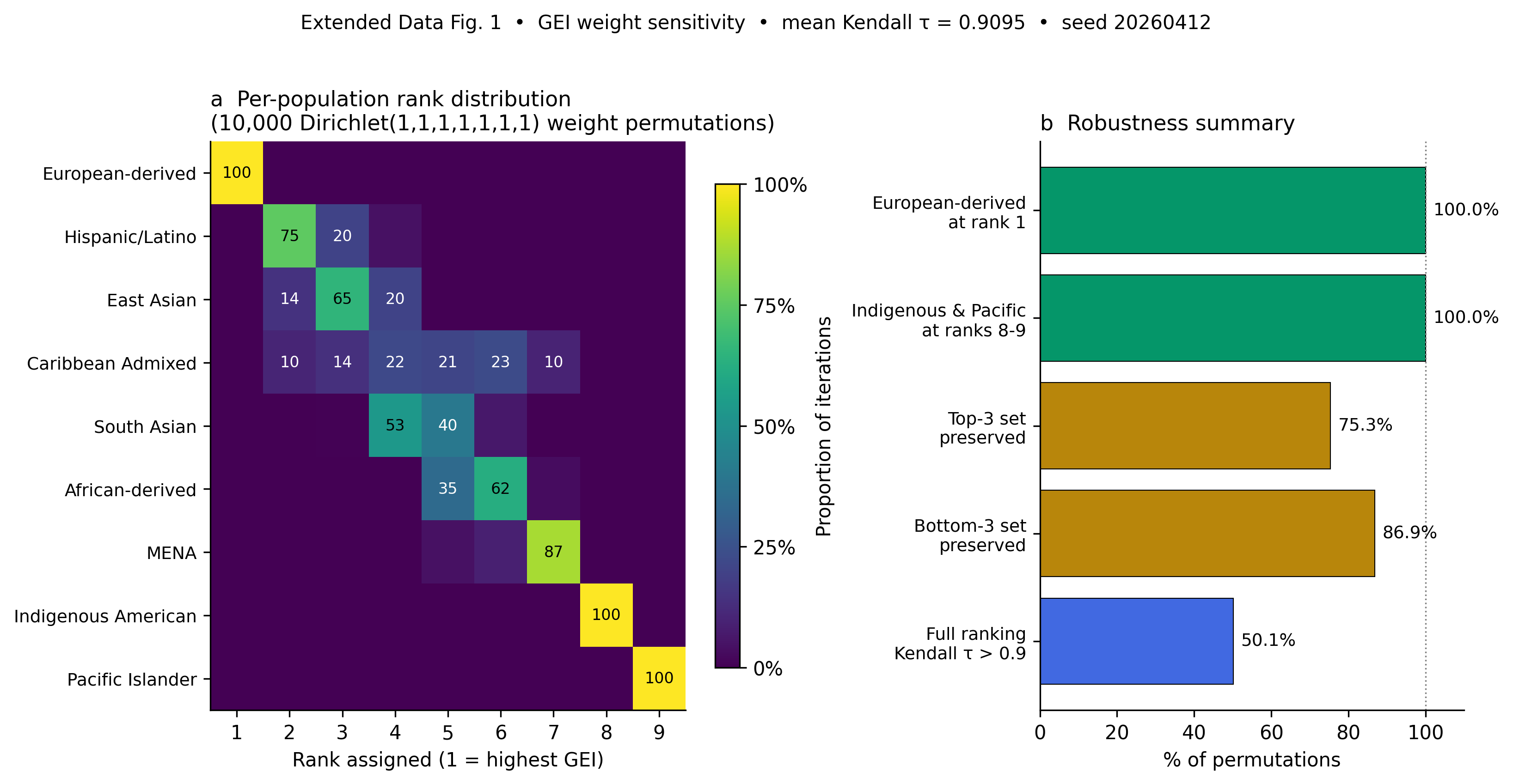 **Extended Data Fig. 1 | GEI sensitivity analysis.** Population rankings across 10,000 Monte Carlo iterations sampling weights from Dirichlet(1,1,1,1,1,1,1) with random seed 20260412. European-derived populations ranked first in 100% of iterations. The top-3 set (European-derived, Hispanic/Latino, Caribbean Admixed) was preserved in 75.3% of iterations; the bottom-3 set (Middle Eastern/North African, Indigenous American, Pacific Islander) was preserved in 86.9%. Indigenous American and Pacific Islander populations occupied ranks 8 and 9 in 100% of iterations. Full ranking Kendall tau > 0.9 in 50.1% of iterations (mean tau = 0.910). The conclusion is robust to weight choice for top and bottom positions; ordinal positions among middle-ranked populations are weight-sensitive.