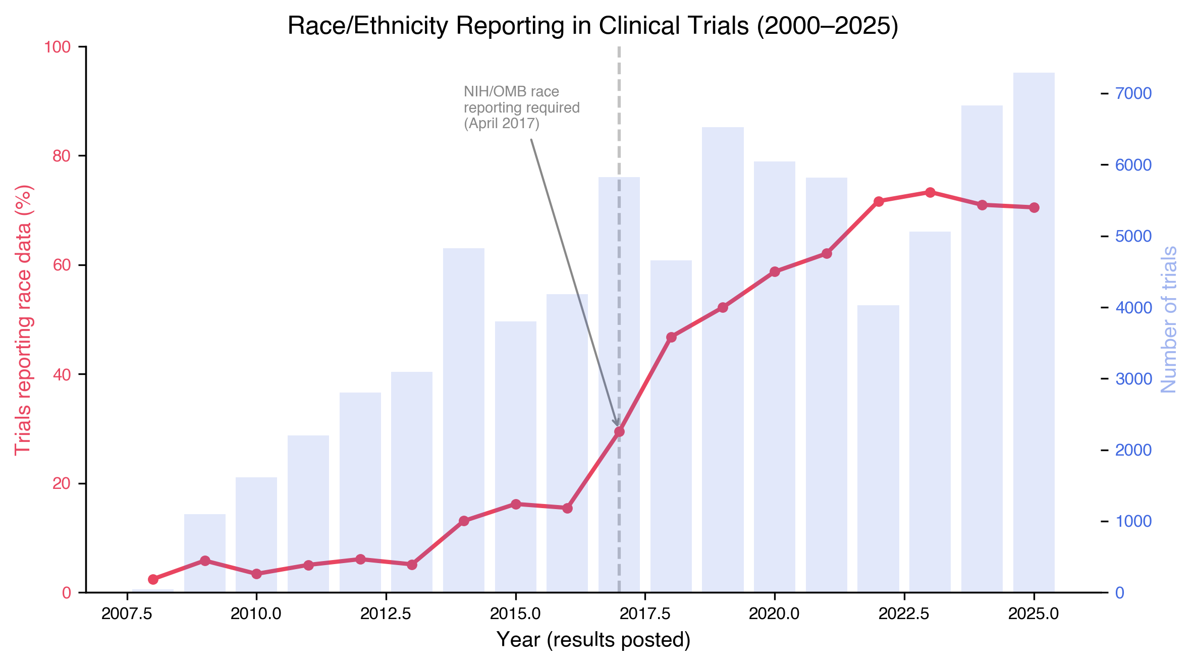 **Fig. 4 | Race reporting over time (2008–2026) with the 2017 NIH/OMB mandate inflection.** Proportion of trials reporting any race or ethnicity data, by year. Race reporting increased from 10.4% pre-2017 to 59.6% post-2017 (χ² = 15,996; *P* < 2.2 × $10^{-16}$; Mann-Kendall *Z* = 5.00, *P* = 5.7 × $10^{-7}$; Spearman ρ = 0.963, *P* = 1.6 × $10^{-10}$). The inflection aligns with the 2017 NIH/OMB Revisions to the Common Rule mandate. Eight years after the mandate, 40.4% of trials still do not report race, the governance exists, the enforcement does not propagate.