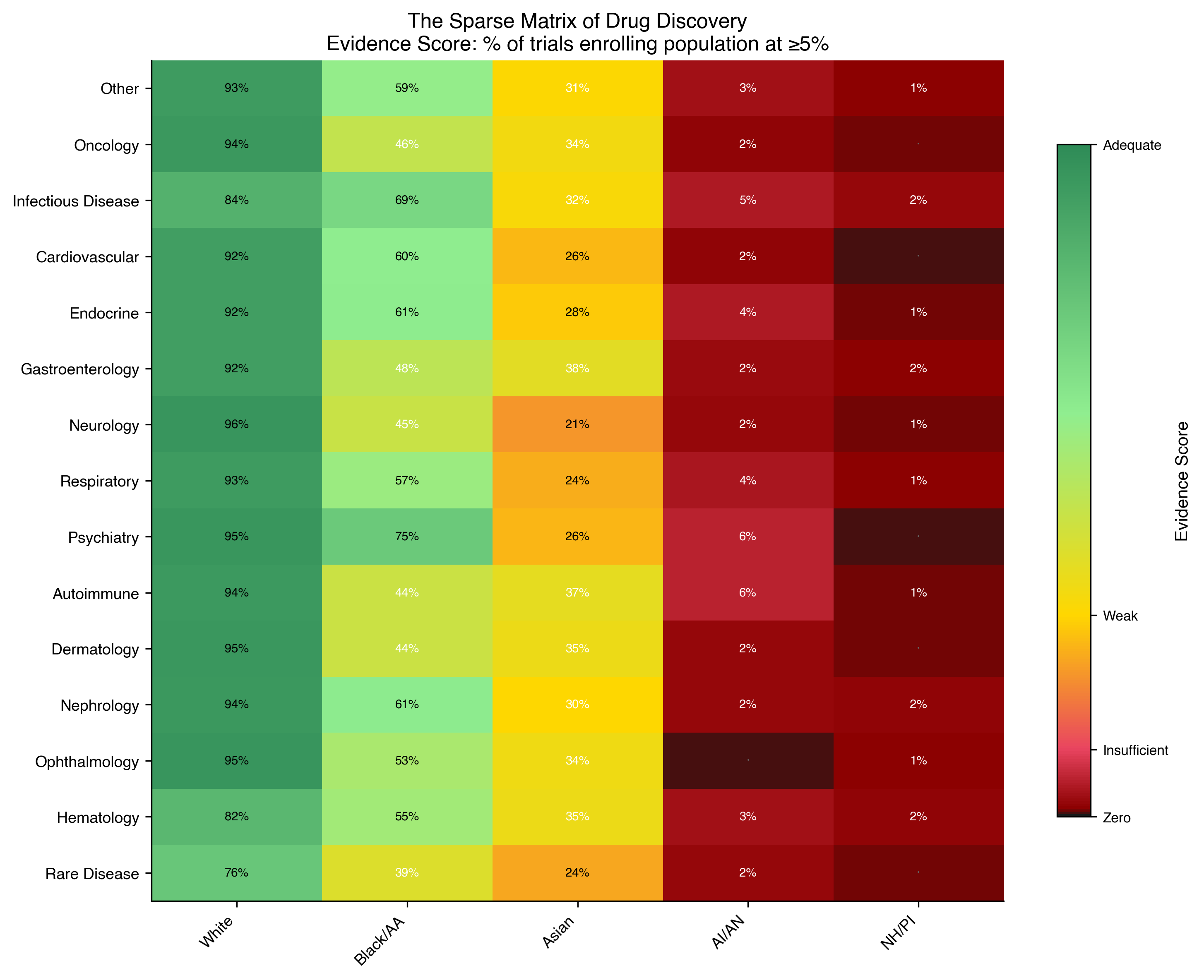 **Fig. 1 | The Sparse Matrix of Drug Discovery.** Evidence scores across 15 therapeutic areas × 5 ancestry populations. Cells colored by Evidence Score (ES = proportion of trials in the therapeutic area enrolling that population at ≥5%) and classified ADEQUATE (ES ≥ 0.30), WEAK (0.10–0.30), INSUFFICIENT (0.01–0.10), or ZERO (<0.01). The European-derived column is ADEQUATE across all 15 therapeutic areas. Indigenous American and Pacific Islander populations occupy evidence deserts across all 15 therapeutic areas, no drug class has adequate trial evidence for either population. N = 47,889 trials with race data (61.6% of 77,770 total studies with posted results), 40,791,212 participants over two decades (2005–2026; data freeze 1 May 2026).