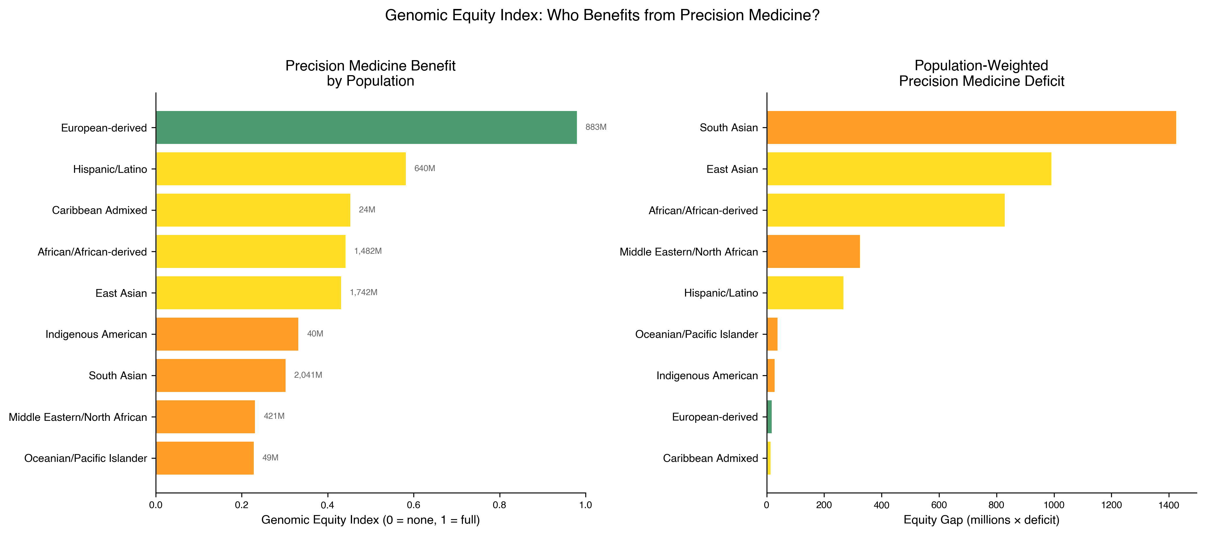 **Fig. 5 | The Genomic Equity Index by population.** Each bar is a population's composite GEI on a 0–1 scale, weighted across seven subscores: clinical trial enrollment, gnomAD coverage, GWAS ancestry share, polygenic risk score transferability, VUS resolution rate, pharmacogenomic panel coverage, and ClinVar submission volume. European-derived populations score 0.980. Eight other populations score below 0.582. The right-axis annotation shows the global equity gap, the number of people receiving precision medicine calibrated for a population that is not theirs, totaling 3.94 billion across the eight underserved populations. The 11% of humanity that is European-derived has been the implicit reference population of the entire precision-medicine infrastructure.