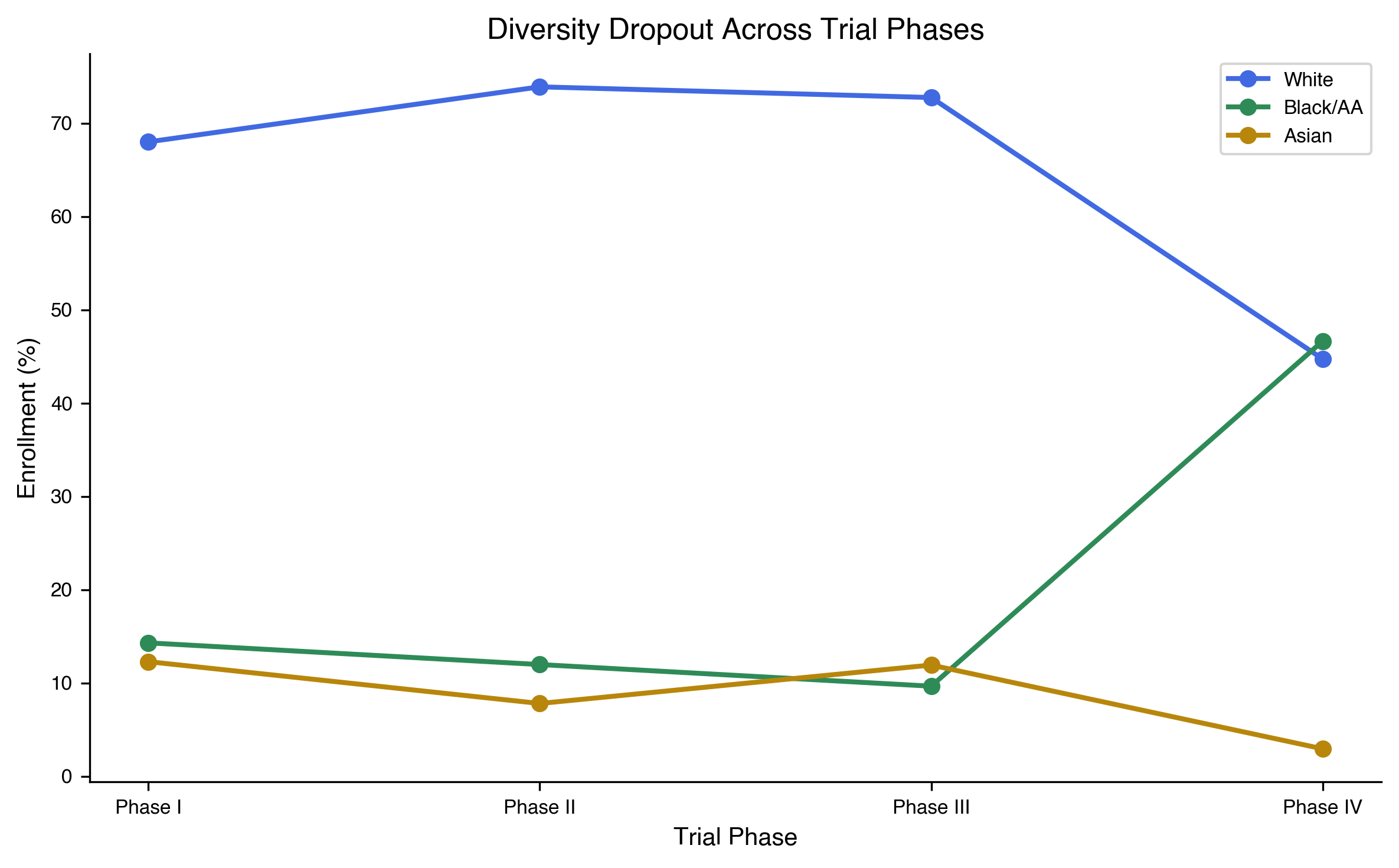 **Fig. 2 | The phase funnel on both demographic axes.** (a) African-derived enrollment from Phase I to Phase III, stratified by industry vs NIH vs federal sponsor. African-derived enrollment declines monotonically across all sponsor types, with the industry slope 3.3× steeper than NIH (−3.1 vs −0.95 pp/phase). In industry oncology Phase III, African-derived enrollment is 1.8% against a cancer mortality burden of 15%. (b) Female enrollment from Phase I to Phase III in the eligibility-ALL subset (n = 37,737). The sex gradient runs in the opposite direction: Phase I 41.4% → Phase III 48.7%, with the female deficit concentrated in the early-phase trials where pharmacokinetic baselines are set. Both gradients are visible on the same trials, originating upstream of the recorded efficacy result. The risk (race) and the absence (sex) both flow in early; the evidence flows out late.