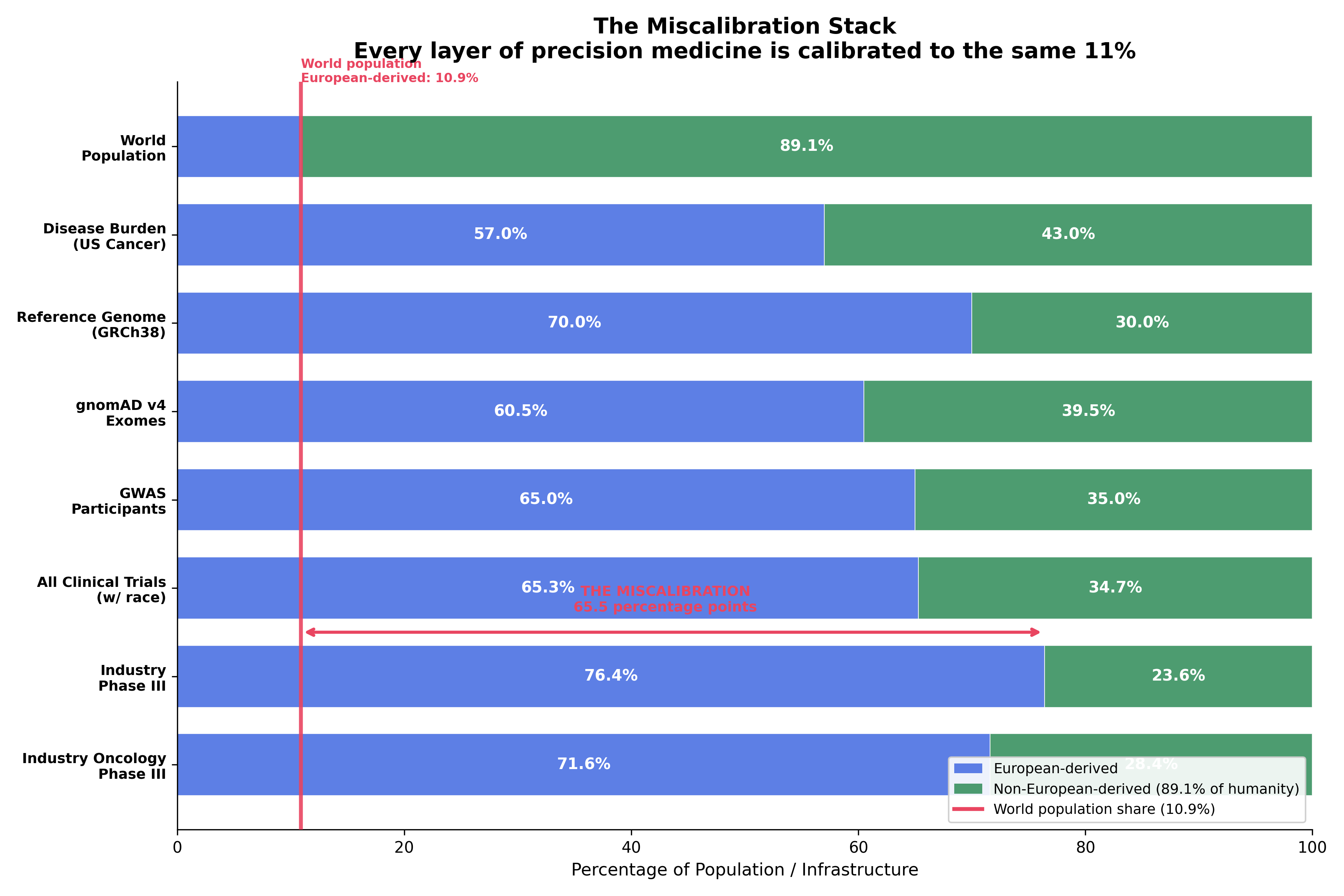 **Extended Data Fig. 2 | The miscalibration stack across the precision-medicine pipeline.** Layered comparison of European-derived (blue) and non-European-derived (green) representation across the 8 stages of the precision-medicine pipeline: world population (10.9% European), US cancer disease burden (57%), GRCh38 reference genome (70%), gnomAD v4 exomes (60.5%), GWAS Catalog participants (65%), all clinical trials reporting race (65.3%), industry Phase III trials (76.4%), industry oncology Phase III (71.6%). Red vertical line marks the world-population European-derived share (10.9%). The compression begins as a moderate sampling bias at the genome reference layer and amplifies through every downstream stage, ending with industry oncology Phase III at ~7× the world share.