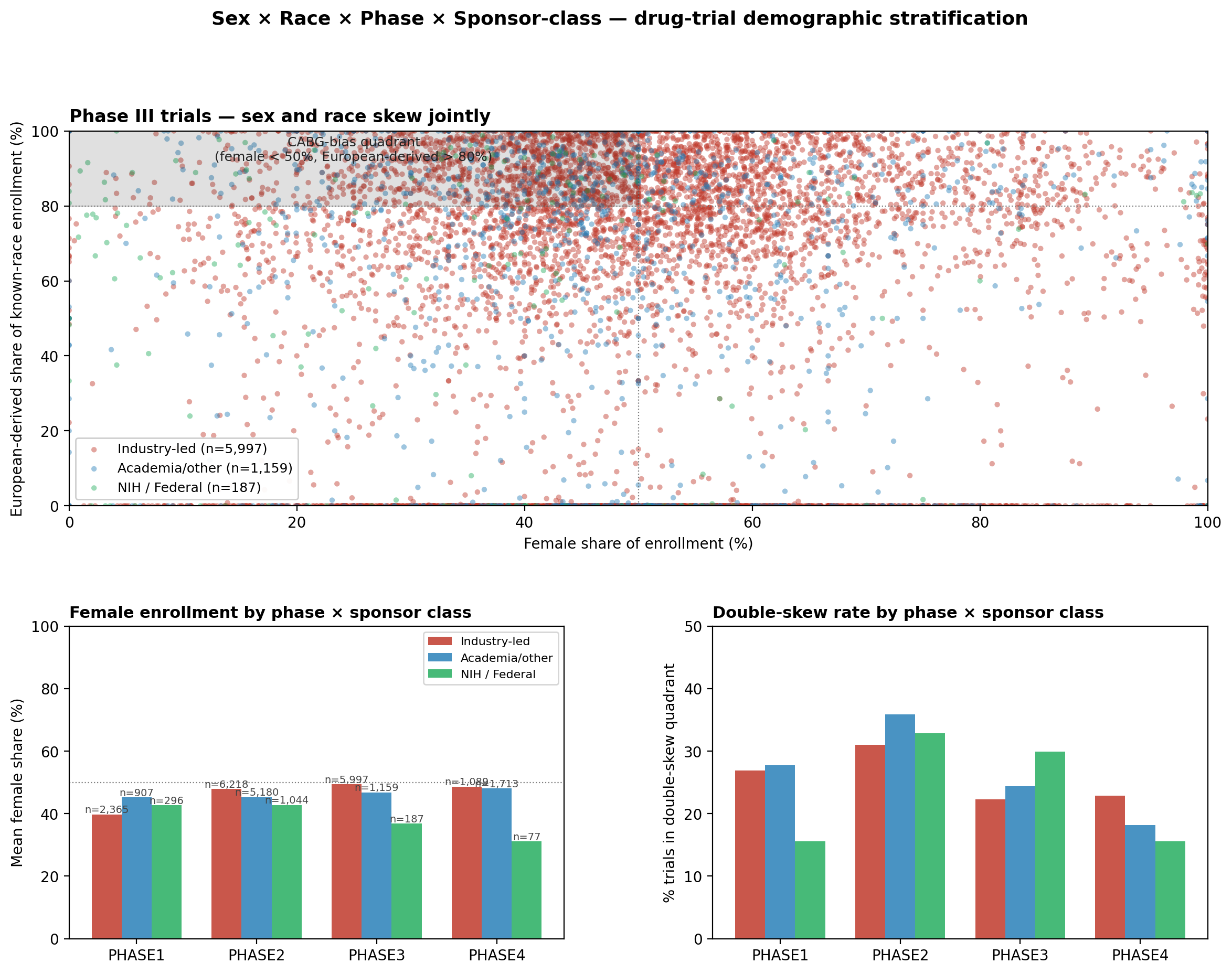 **Fig. 6 | The two axes are statistically independent.** (a) Phase III trials, female_share vs european_derived_share scatter, colored by sponsor class; n = 5,997 industry-led, 1,159 academia/other, 187 NIH/Federal. The CABG-bias quadrant (female_share < 0.50 AND european_derived_share > 0.80) is shaded. (b) Female enrollment by phase × sponsor class, academic trials run ~5 percentage points higher female-share than industry across every phase. (c) CABG-bias quadrant occupancy by phase × sponsor class. Pooled across 37,737 trials, observed quadrant rate (24.81%) is statistically indistinguishable from the rate predicted by independence of the two marginals (24.76%; χ² = 0.13, *P* = 0.72). Pearson r = 0.016. The Phase III industry-vs-academic comparison reaches χ² = 5.18, *P* = 0.023, with academic execution slightly more likely than industry to occupy the joint quadrant. Sex skew and race skew co-occur in the joint quadrant only because their marginals coincide there.