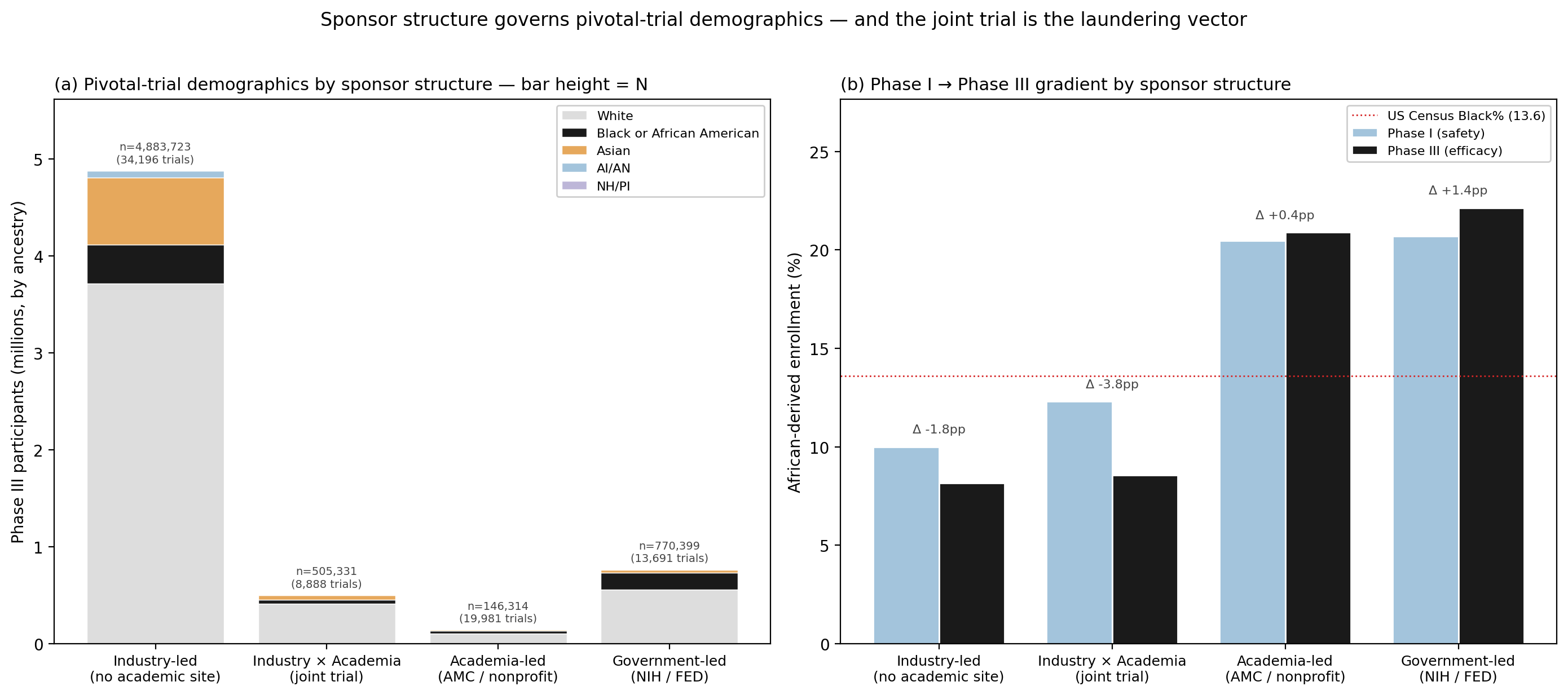**Fig. 3 | The sponsor-class gradient on both demographic axes.** (a) Pivotal-trial demographics by sponsor structure across 77,770 trials, rendered as count-stacked bars with bar height = Phase III participant N. The industry-led bar (n = 6,110,912; 34,302 trials) is ~37-fold taller than the academia-led bar (n = 166,601; 20,104 trials) and is dominantly white (76% White; 7.6% African-derived); the academia-led bar is more diverse (69% White; 19.0% African-derived) but represents an order-of-magnitude fewer participants. The largest pipeline is also the most homogeneous. (b) Phase I → Phase III African-derived gradient by bucket. The industry × academia joint trial shows the steepest extraction gradient (+4.65 pp; OR = 1.62; *P* < $10^{-100}$), more than twice the slope of industry-led trials alone. Academia-led and government-led trials show no meaningful race gradient (<1 pp). The protocol governs the demographics of the trial; the site does not. Panel-(c) female-share gradient analysis is reported in **Table 2** and the corresponding text.